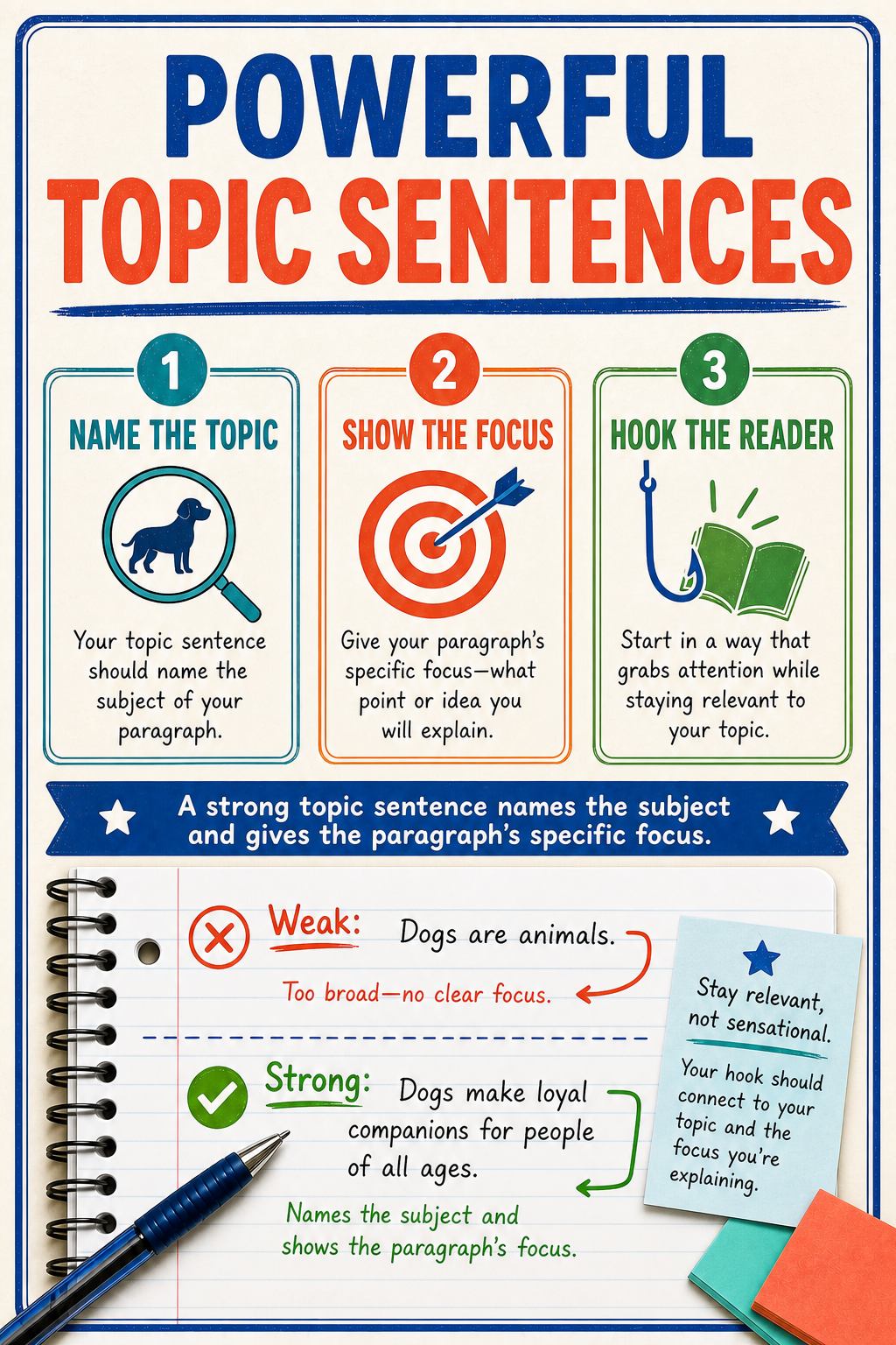 Powerful Topic Sentences Infographic